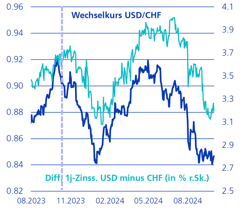 Wechselkurs USD/CHF