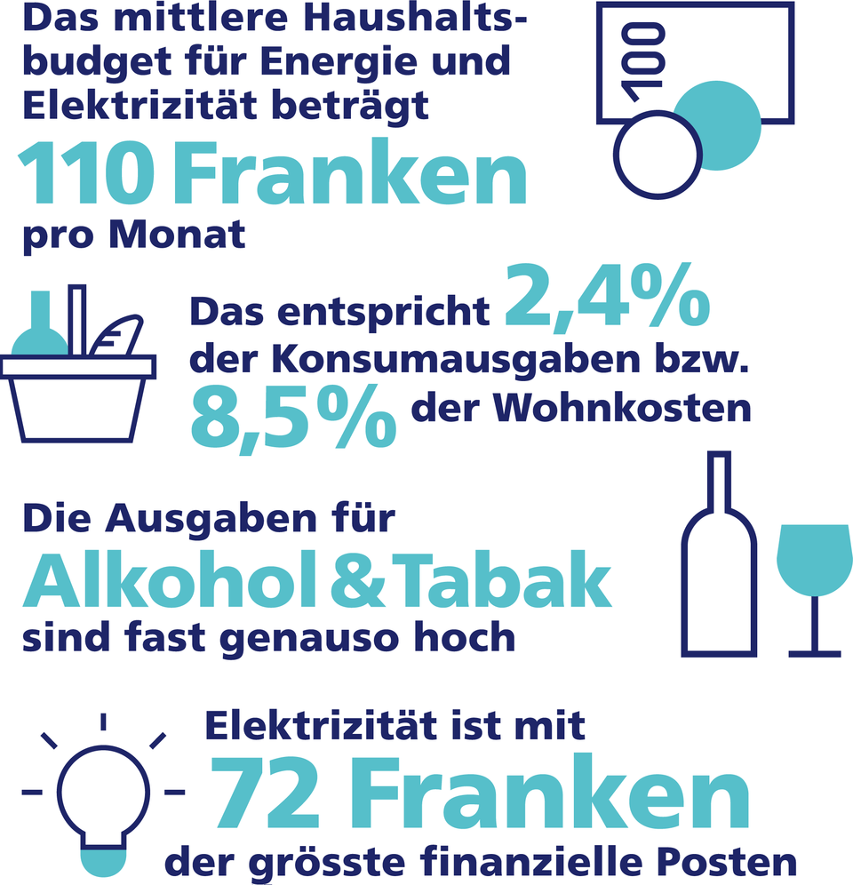 Ein paar Fakten zur finanziellen Belastung von Schweizer Haushalten durch Energie 3. Quartal 2021
