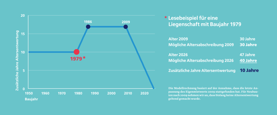 Zeitbauwert - Lesebeispiel