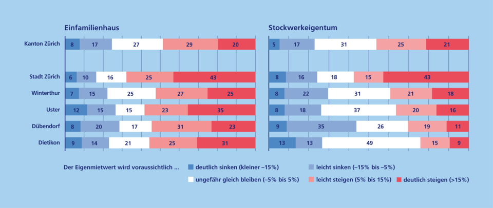 Eigenmietwerte Kt. ZH Anpassungen