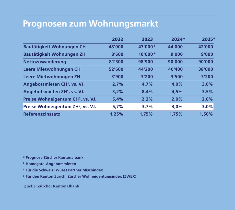 Prognosentabelle Q4-24