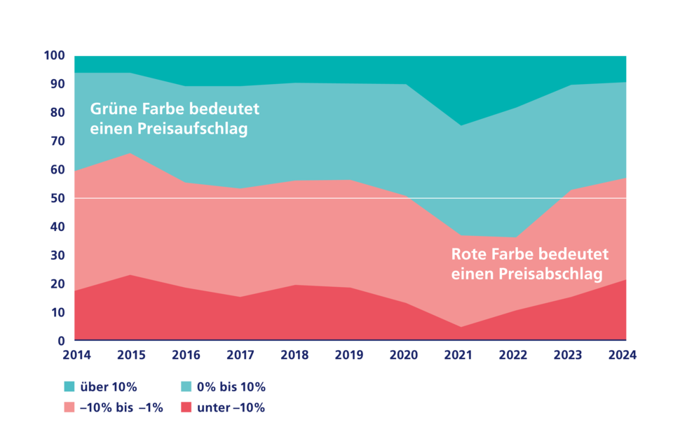 Preisaufschläge Entwicklung