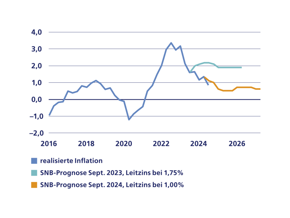 Inflation - SNB Prognose