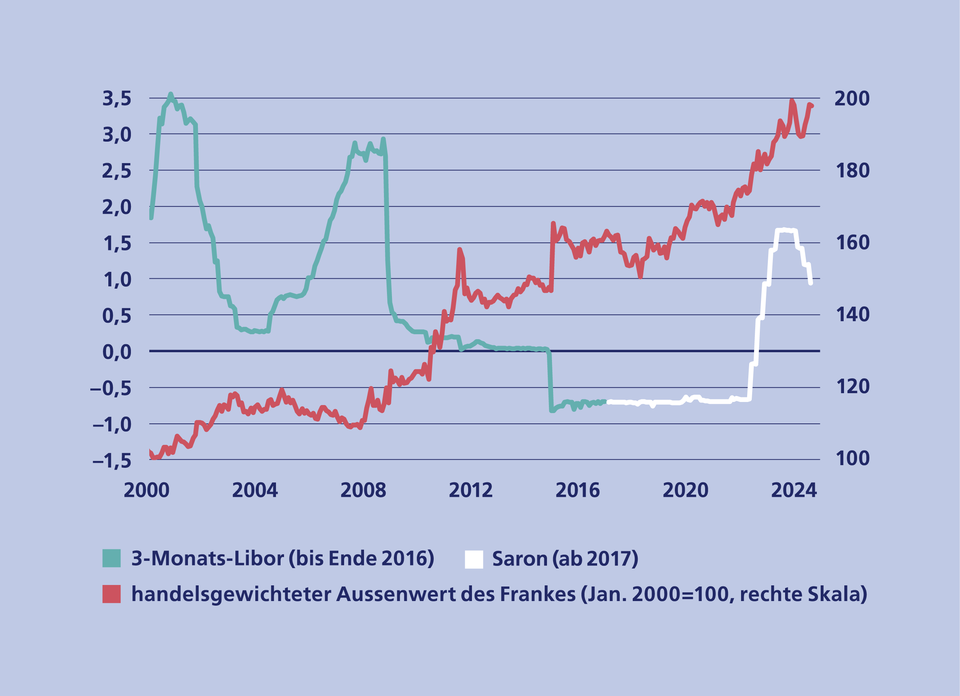 Aussenwert CHF