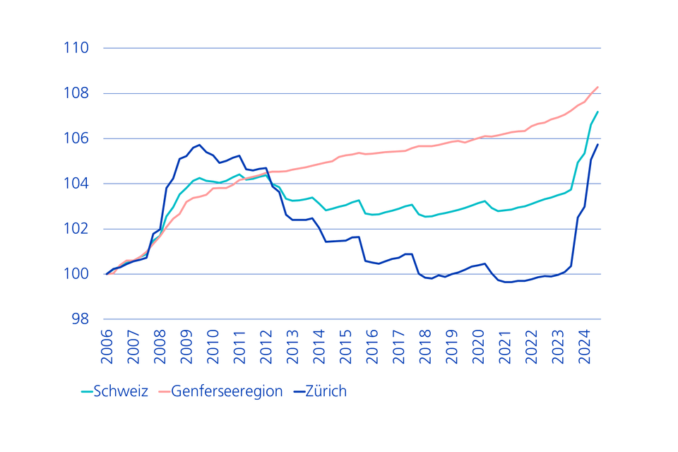 Entwicklung der Altmieten nach Region