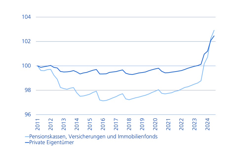 Entwicklung der Altmieten nach Vermieterklasse