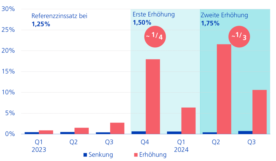 Änderung nach Referenzzinsanpassung