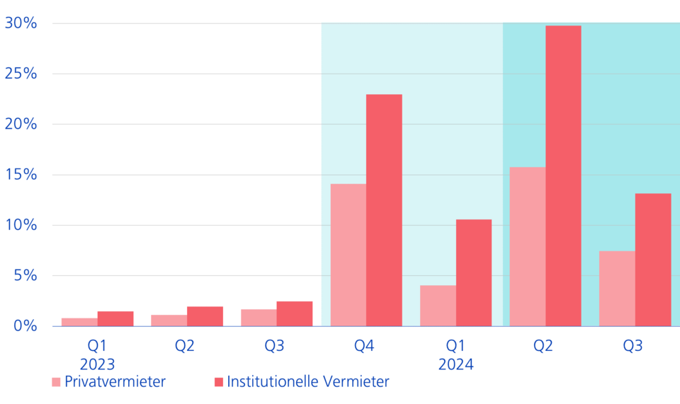 Anteil Privat/Institutionelle Vermieter