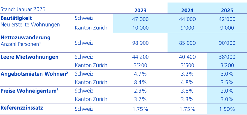 Prognosen Stand Januar 2025