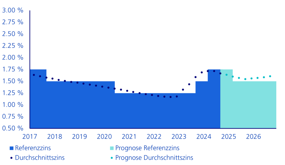 Prognose Referenzzins