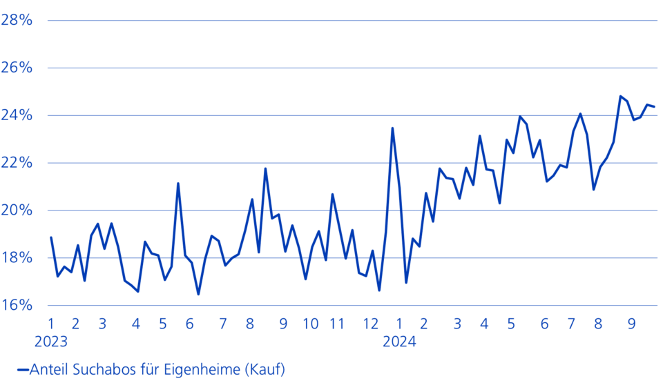 Entwicklung Suchabos