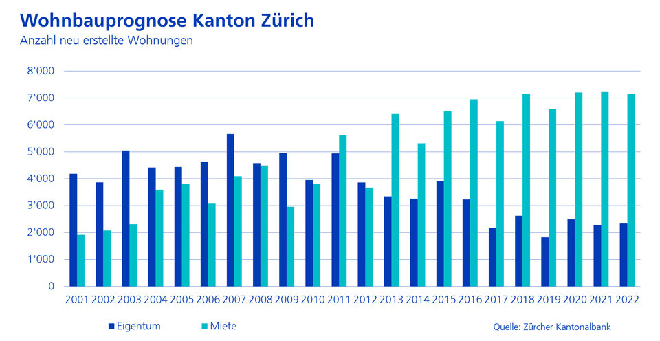 Wohnbauprognose 2022 Kanton Zürich