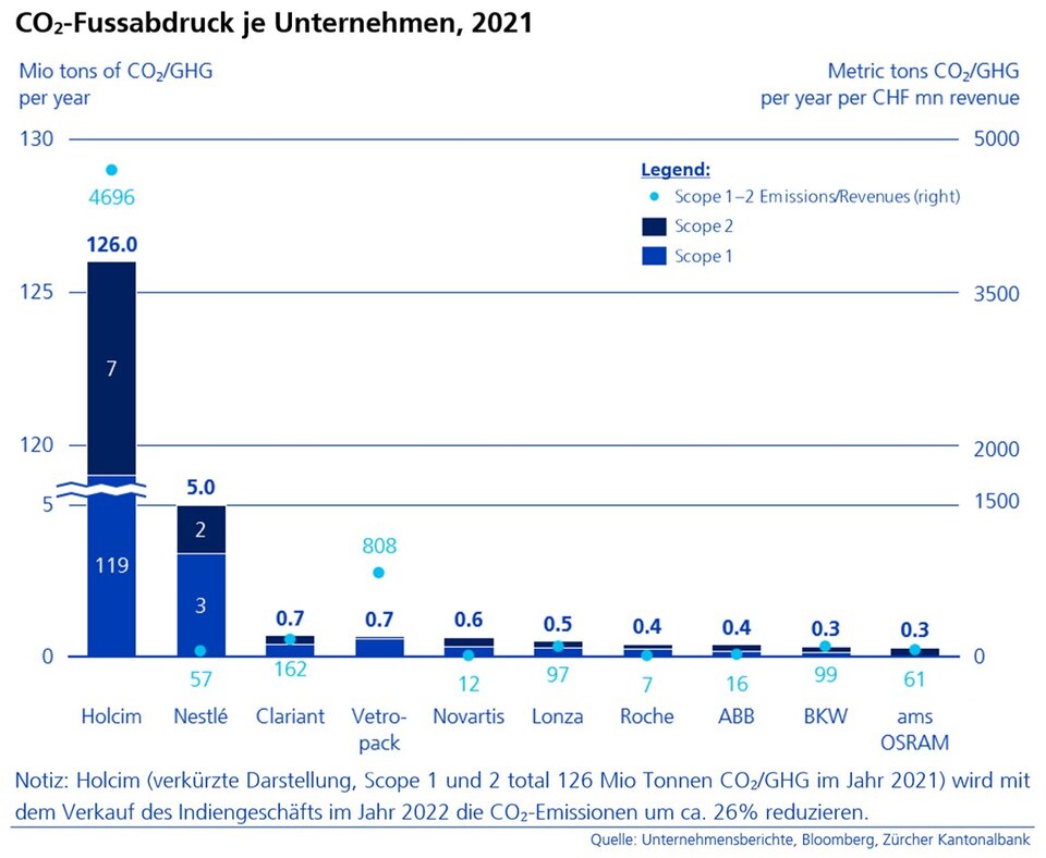 CO2-Fussabdruck je Unternehmen 2021 (Grafik: Zürcher Kantonalbank)