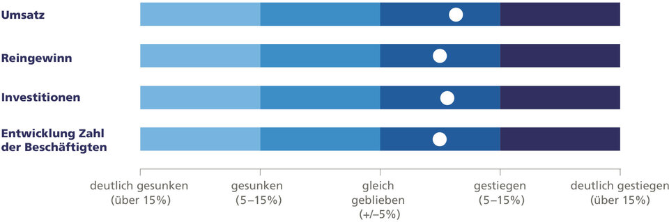 KMU ZH Monitor 2024 - Aktuelle Geschäftsentwicklung